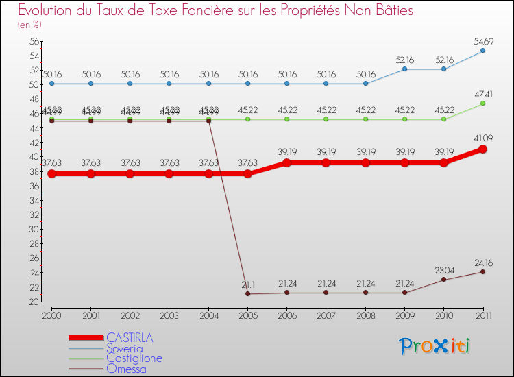Evolution du taux de la taxe foncière sur les immeubles et terrains non batis pour CASTIRLA et les communes proches Comparaison des taux de la taxe foncière sur les immeubles et terrains non batis pour CASTIRLA et les communes voisines