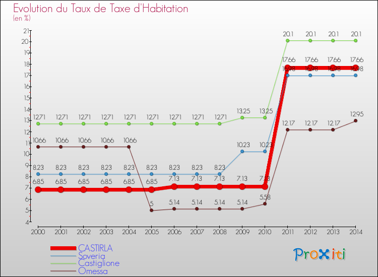 Evolution du taux de la taxe d'habitation pour CASTIRLA et les communes proches de 2000 à 2014 Comparaison des taux de la taxe d'habitation pour CASTIRLA et les communes voisines de 2000 à 2014