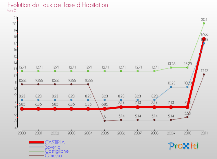 Evolution du taux de la taxe d'habitation pour CASTIRLA et les communes proches Comparaison des taux de la taxe d'habitation pour CASTIRLA et les communes voisines