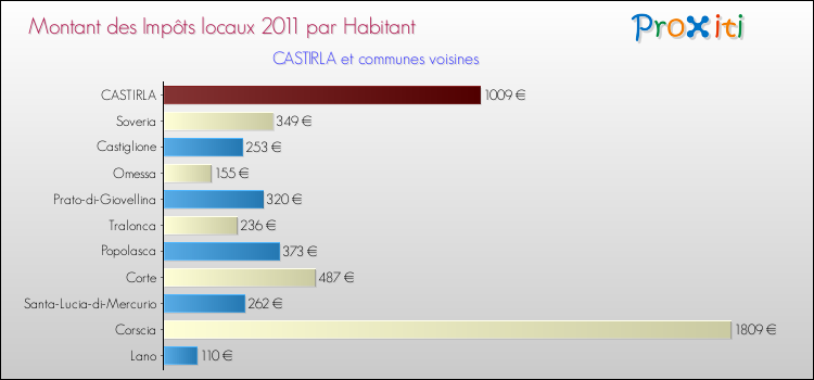 Montant des impôts locaux par Habitant pour CASTIRLA et les communes proches Comparaison des impôts locaux par habitant pour CASTIRLA et les communes voisines