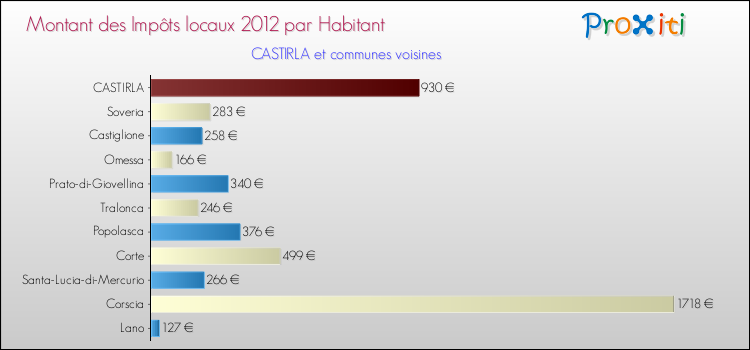 Montant des impôts locaux par Habitant pour CASTIRLA et les communes proches Comparaison des impôts locaux par habitant pour CASTIRLA et les communes voisines