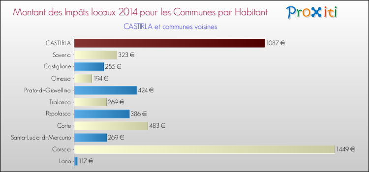 Montant des impôts locaux par Habitant pour CASTIRLA et les communes proches en 2014 Comparaison des impôts locaux par habitant pour CASTIRLA et les communes voisines en 2014