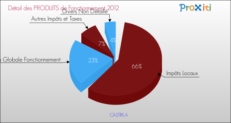 Décomposition du Budget de Fonctionnement 2012 de la commune de CASTIRLA Budget de Fonctionnement 2012 pour la commune de CASTIRLA