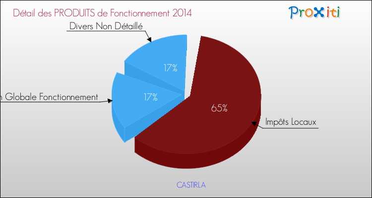 Décomposition du Budget de Fonctionnement 2014 de la commune de CASTIRLA Budget de Fonctionnement 2014 pour la commune de CASTIRLA