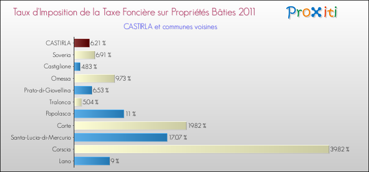 Taux d'imposition de la taxe foncière sur le bati 2011 pour CASTIRLA et les communes proches Comparaison des taux d'imposition de la taxe foncière sur le bati 2011 pour CASTIRLA et les communes voisines