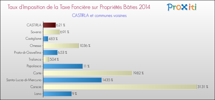 Taux d'imposition de la taxe foncière sur le bati 2014 pour CASTIRLA et les communes proches Comparaison des taux d'imposition de la taxe foncière sur le bati 2014 pour CASTIRLA et les communes voisines