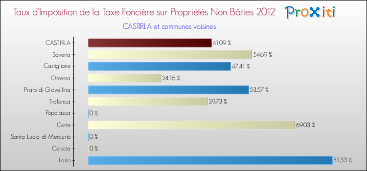 Taux d'imposition de la taxe foncière sur les immeubles et terrains non batis 2012 pour CASTIRLA et les communes proches Comparaison des taux d'imposition de la taxe foncière sur les immeubles et terrains non batis 2012 pour CASTIRLA et les communes voisines