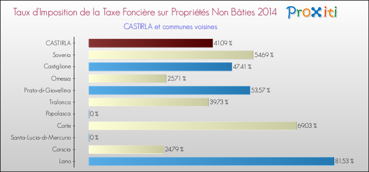 Taux d'imposition de la taxe foncière sur les immeubles et terrains non batis 2014 pour CASTIRLA et les communes proches Comparaison des taux d'imposition de la taxe foncière sur les immeubles et terrains non batis 2014 pour CASTIRLA et les communes voisines