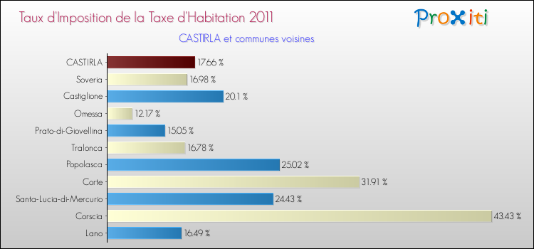 Taux d'imposition de la taxe d'habitation 2011 pour CASTIRLA et les communes proches Comparaison des taux d'imposition de la taxe d'habitation 2011 pour CASTIRLA et les communes voisines