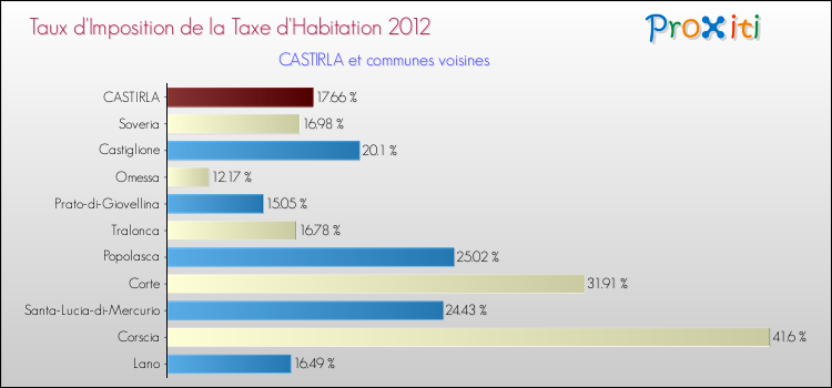 Taux d'imposition de la taxe d'habitation 2012 pour CASTIRLA et les communes proches Comparaison des taux d'imposition de la taxe d'habitation 2012 pour CASTIRLA et les communes voisines