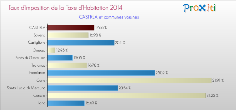 Taux d'imposition de la taxe d'habitation 2014 pour CASTIRLA et les communes proches Comparaison des taux d'imposition de la taxe d'habitation 2014 pour CASTIRLA et les communes voisines