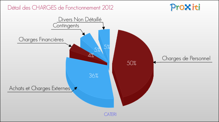 Décomposition des Charges de Fonctionnement 2012 de la commune de CATERI Charges de Fonctionnement 2012 pour la commune de CATERI