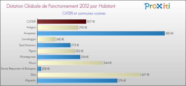 Montant des dotations globales de fonctionnement DGF par Habitant pour CATERI et les communes proches Comparaison des des dotations globales de fonctionnement DGF par habitant pour CATERI et les communes voisines