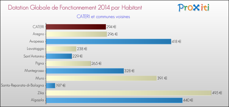 Montant des dotations globales de fonctionnement DGF par Habitant pour CATERI et les communes proches en 2014. Comparaison des des dotations globales de fonctionnement DGF par habitant pour CATERI et les communes voisines en 2014.