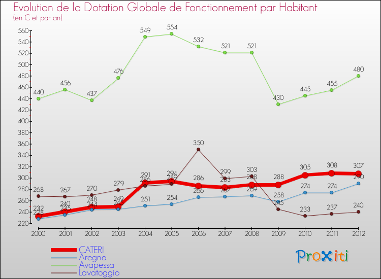 Evolution et montant de la dotation globale de fonctionnement par Habitant pour CATERI et les communes proches Comparaison des dotations globales de fonctionnement par habitant pour CATERI et les communes voisines