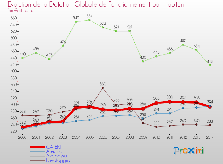 Evolution et montant de la dotation globale de fonctionnement par Habitant pour CATERI et les communes proches de 2000 à 2014. Comparaison des dotations globales de fonctionnement par habitant pour CATERI et les communes voisines de 2000 à 2014.