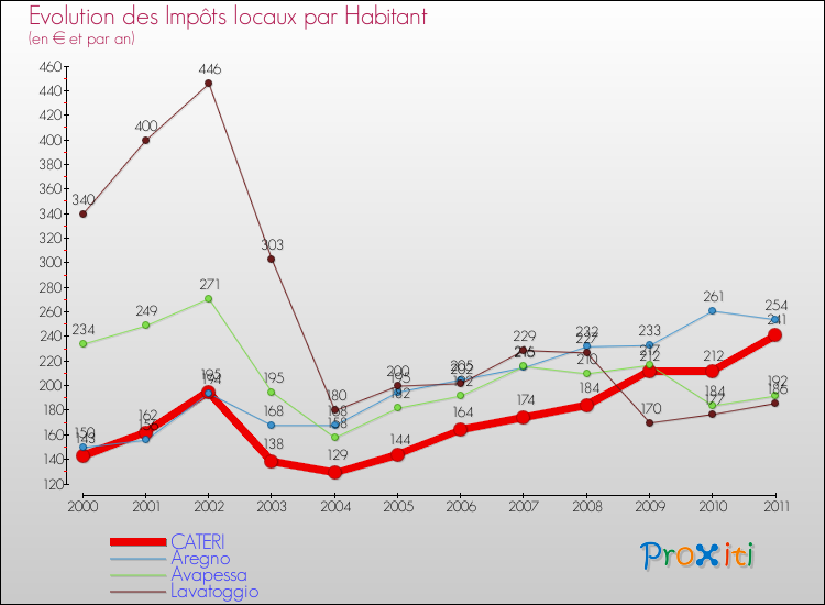 Evolution et montant des impôts locaux par Habitant pour CATERI et les communes proches Comparaison des impôts locaux par habitant pour CATERI et les communes voisines