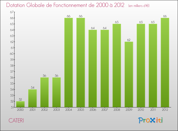 Evolution du montant de la Dotation Globale de Fonctionnement pour la commune de CATERI de 2000 à 2012 Evolution du montant de la Dotation Globale de Fonctionnement pour CATERI de 2000 à 2012