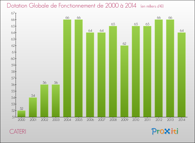 Evolution du montant de la Dotation Globale de Fonctionnement pour la commune de CATERI de 2000 à 2014 Evolution du montant de la Dotation Globale de Fonctionnement pour CATERI de 2000 à 2014