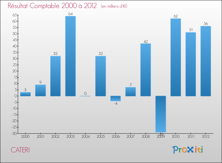 Evolution du résultat comptable pour la commune de CATERI de 2000 à 2012 Evolution du résultat comptable pour CATERI de 2000 à 2012