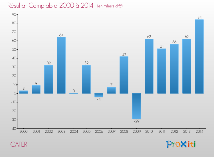 Evolution du résultat comptable pour la commune de CATERI de 2000 à 2014 Evolution du résultat comptable pour CATERI de 2000 à 2014