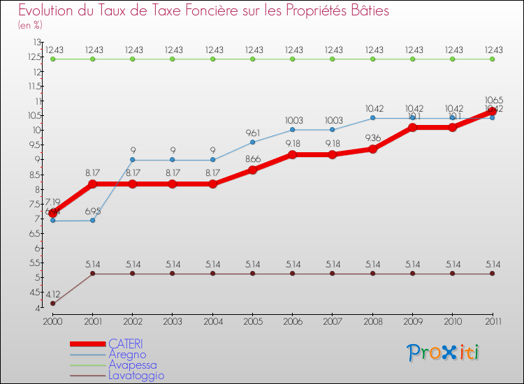 Evolution du taux de la taxe foncière sur le bati pour CATERI et les communes proches Comparaison des taux de taxe foncière sur le bati pour CATERI et les communes voisines