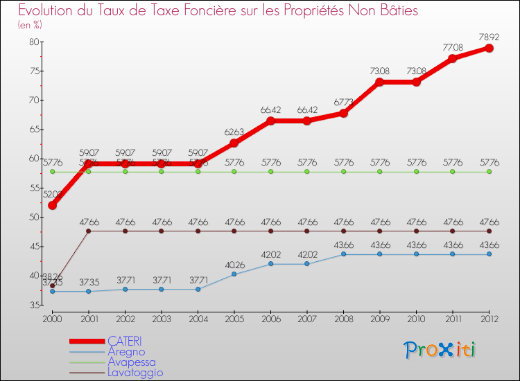 Evolution du taux de la taxe foncière sur les immeubles et terrains non batis pour CATERI et les communes proches de 2000 à 2012 Comparaison des taux de la taxe foncière sur les immeubles et terrains non batis pour CATERI et les communes voisines de 2000 à 2012