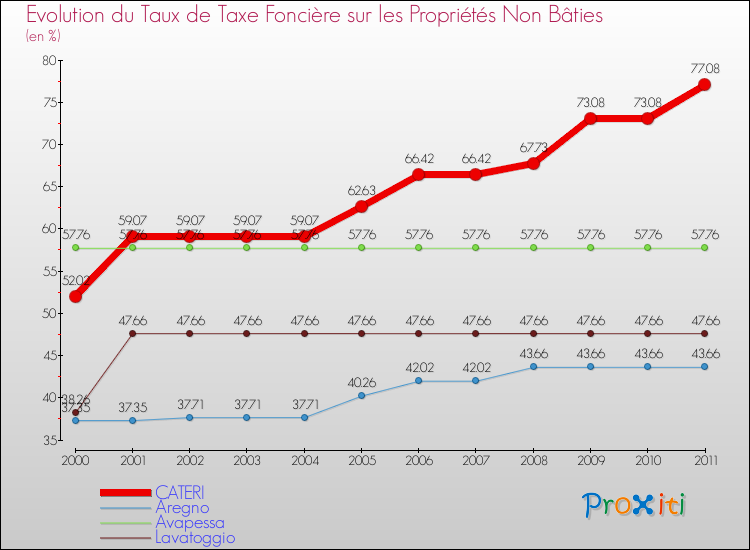 Evolution du taux de la taxe foncière sur les immeubles et terrains non batis pour CATERI et les communes proches Comparaison des taux de la taxe foncière sur les immeubles et terrains non batis pour CATERI et les communes voisines