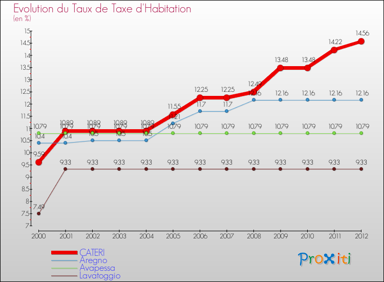 Evolution du taux de la taxe d'habitation pour CATERI et les communes proches Comparaison des taux de la taxe d'habitation pour CATERI et les communes voisines