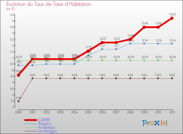 Evolution du taux de la taxe d'habitation pour CATERI et les communes proches Comparaison des taux de la taxe d'habitation pour CATERI et les communes voisines