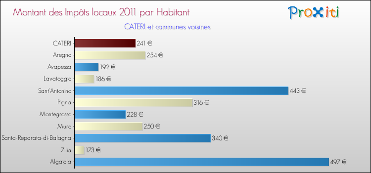 Montant des impôts locaux par Habitant pour CATERI et les communes proches Comparaison des impôts locaux par habitant pour CATERI et les communes voisines