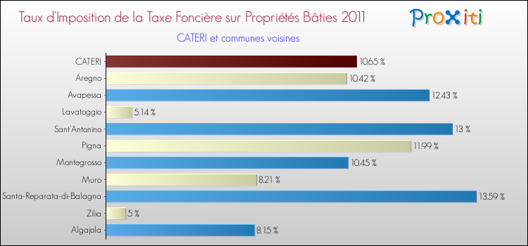 Taux d'imposition de la taxe foncière sur le bati 2011 pour CATERI et les communes proches Comparaison des taux d'imposition de la taxe foncière sur le bati 2011 pour CATERI et les communes voisines