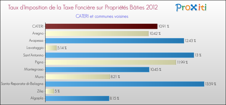 Taux d'imposition de la taxe foncière sur le bati 2012 pour CATERI et les communes proches Comparaison des taux d'imposition de la taxe foncière sur le bati 2012 pour CATERI et les communes voisines