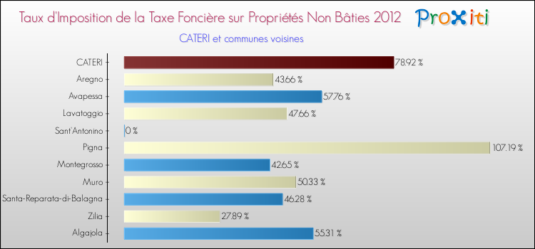 Taux d'imposition de la taxe foncière sur les immeubles et terrains non batis 2012 pour CATERI et les communes proches Comparaison des taux d'imposition de la taxe foncière sur les immeubles et terrains non batis 2012 pour CATERI et les communes voisines