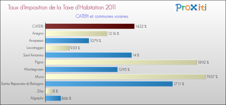 Taux d'imposition de la taxe d'habitation 2011 pour CATERI et les communes proches Comparaison des taux d'imposition de la taxe d'habitation 2011 pour CATERI et les communes voisines