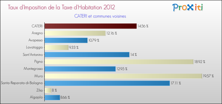 Taux d'imposition de la taxe d'habitation 2012 pour CATERI et les communes proches Comparaison des taux d'imposition de la taxe d'habitation 2012 pour CATERI et les communes voisines