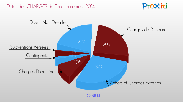 Décomposition des Charges de Fonctionnement 2014 de la commune de CENTURI Charges de Fonctionnement 2014 pour la commune de CENTURI