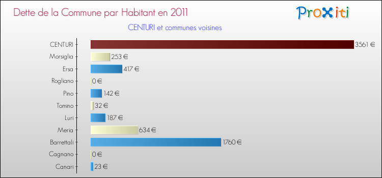 Dette par habitant de la commune en 2011 pour CENTURI et les communes proches Comparaison de la dette par habitant de la commune en 2011 pour CENTURI et les communes voisines