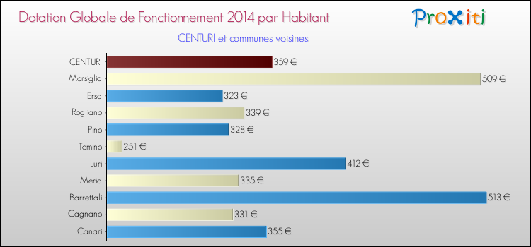 Montant des dotations globales de fonctionnement DGF par Habitant pour CENTURI et les communes proches en 2014. Comparaison des des dotations globales de fonctionnement DGF par habitant pour CENTURI et les communes voisines en 2014.