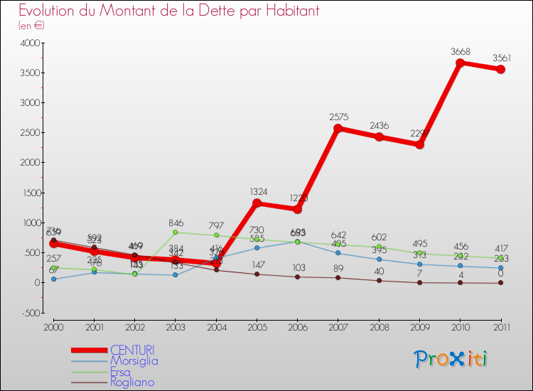 Evolution de la dette par habitant pour la commune de CENTURI et les communes proches Comparaison de la dette par habitant pour CENTURI et les communes voisines