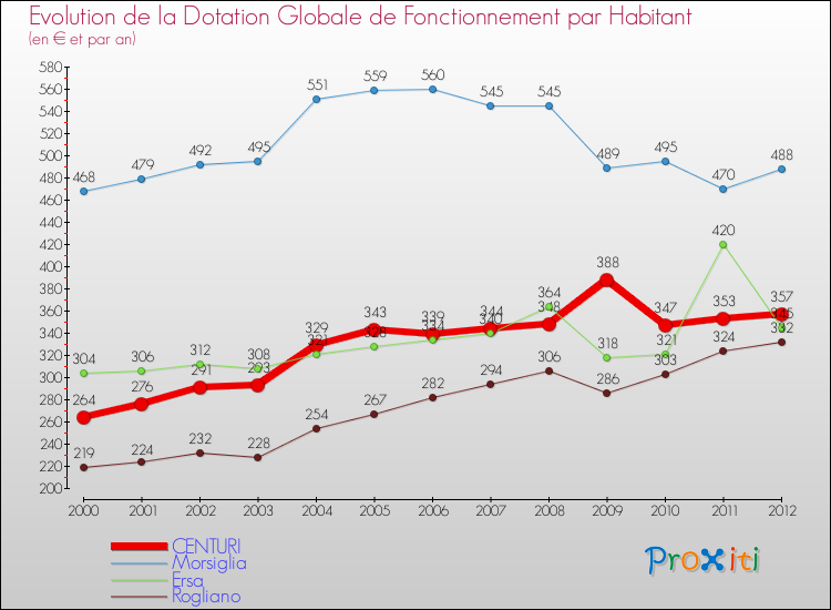 Evolution et montant de la dotation globale de fonctionnement par Habitant pour CENTURI et les communes proches Comparaison des dotations globales de fonctionnement par habitant pour CENTURI et les communes voisines