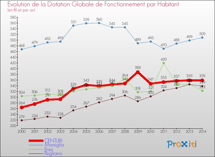 Evolution et montant de la dotation globale de fonctionnement par Habitant pour CENTURI et les communes proches de 2000 à 2014. Comparaison des dotations globales de fonctionnement par habitant pour CENTURI et les communes voisines de 2000 à 2014.