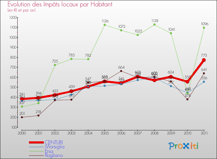 Evolution et montant des impôts locaux par Habitant pour CENTURI et les communes proches Comparaison des impôts locaux par habitant pour CENTURI et les communes voisines