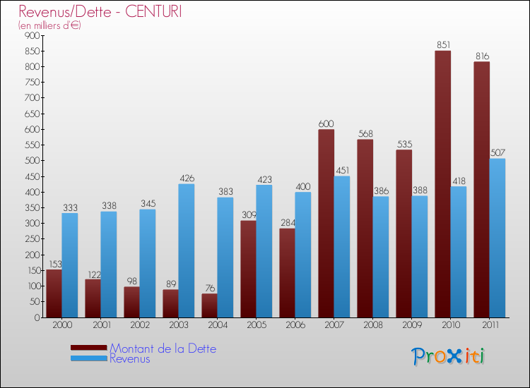 Evolution comparée de la dette et des revenus pour la commune de CENTURI de 2000 à 2011 Comparaison de la dette et des revenus pour CENTURI de 2000 à 2011