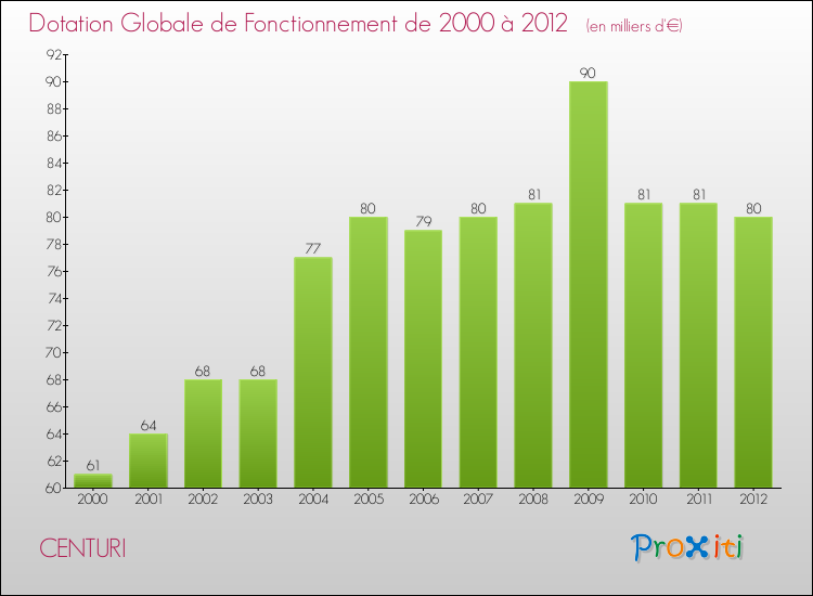 Evolution du montant de la Dotation Globale de Fonctionnement pour la commune de CENTURI de 2000 à 2012 Evolution du montant de la Dotation Globale de Fonctionnement pour CENTURI de 2000 à 2012