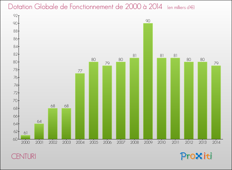 Evolution du montant de la Dotation Globale de Fonctionnement pour la commune de CENTURI de 2000 à 2014 Evolution du montant de la Dotation Globale de Fonctionnement pour CENTURI de 2000 à 2014