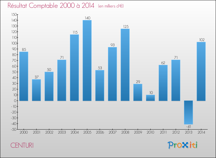 Evolution du résultat comptable pour la commune de CENTURI de 2000 à 2014 Evolution du résultat comptable pour CENTURI de 2000 à 2014