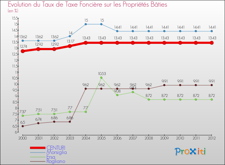 Evolution du taux de la taxe foncière sur le bati pour CENTURI et les communes proches de 2000 à 2012 Comparaison des taux de taxe foncière sur le bati pour CENTURI et les communes voisines de 2000 à 2012