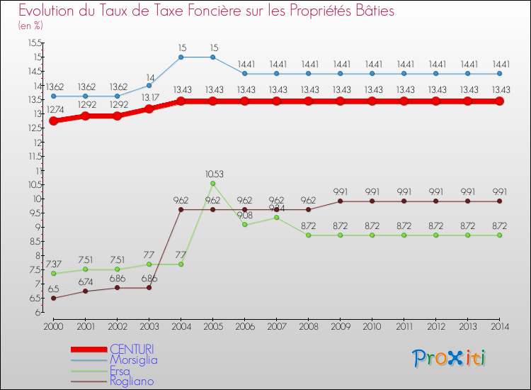 Evolution du taux de la taxe foncière sur le bati pour CENTURI et les communes proches de 2000 à 2014 Comparaison des taux de taxe foncière sur le bati pour CENTURI et les communes voisines de 2000 à 2014