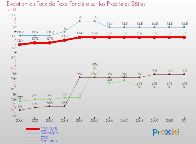 Evolution du taux de la taxe foncière sur le bati pour CENTURI et les communes proches Comparaison des taux de taxe foncière sur le bati pour CENTURI et les communes voisines